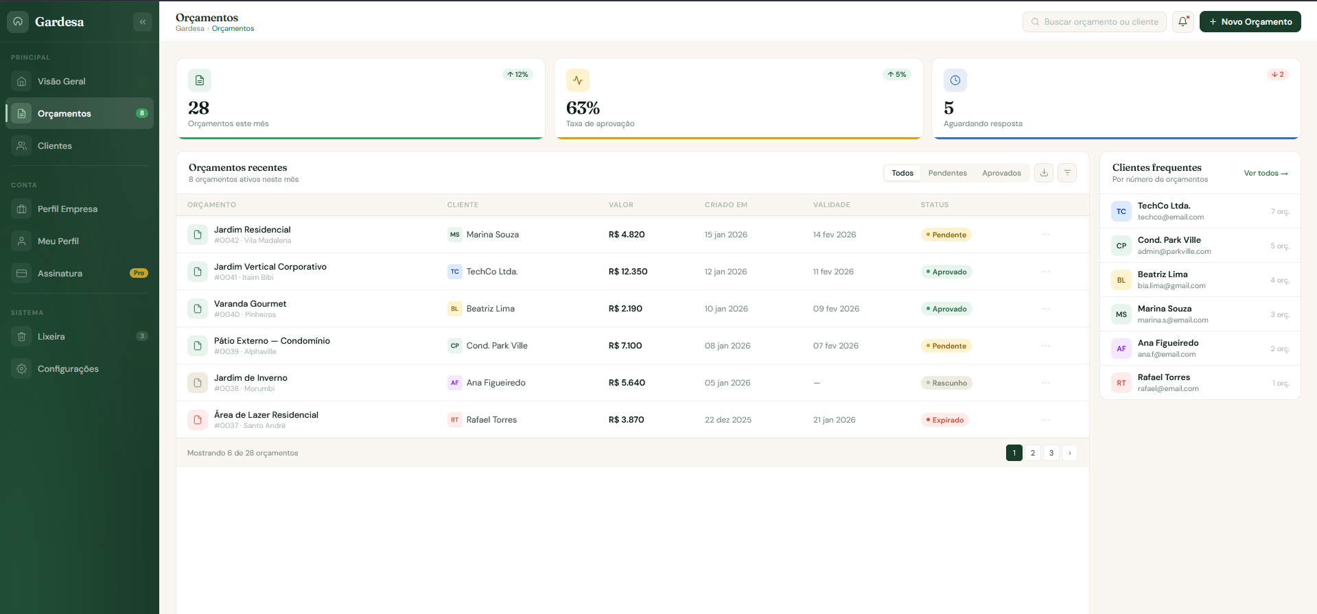 Dashboard da Gardesa